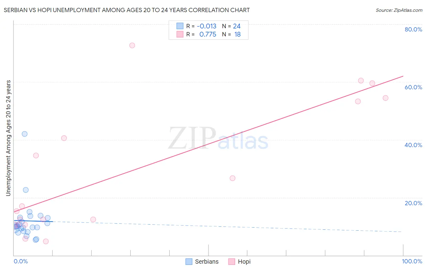 Serbian vs Hopi Unemployment Among Ages 20 to 24 years