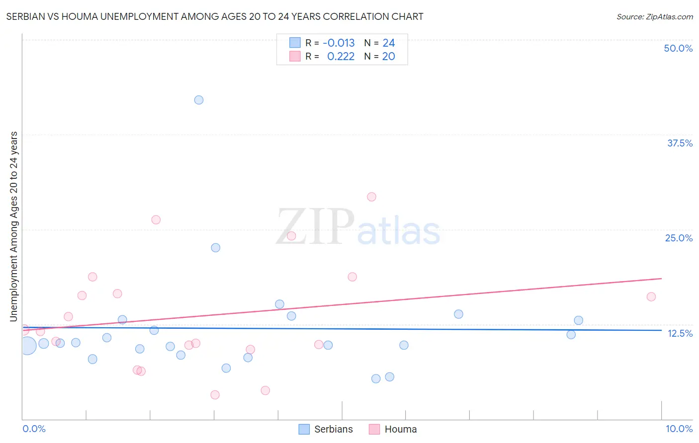 Serbian vs Houma Unemployment Among Ages 20 to 24 years