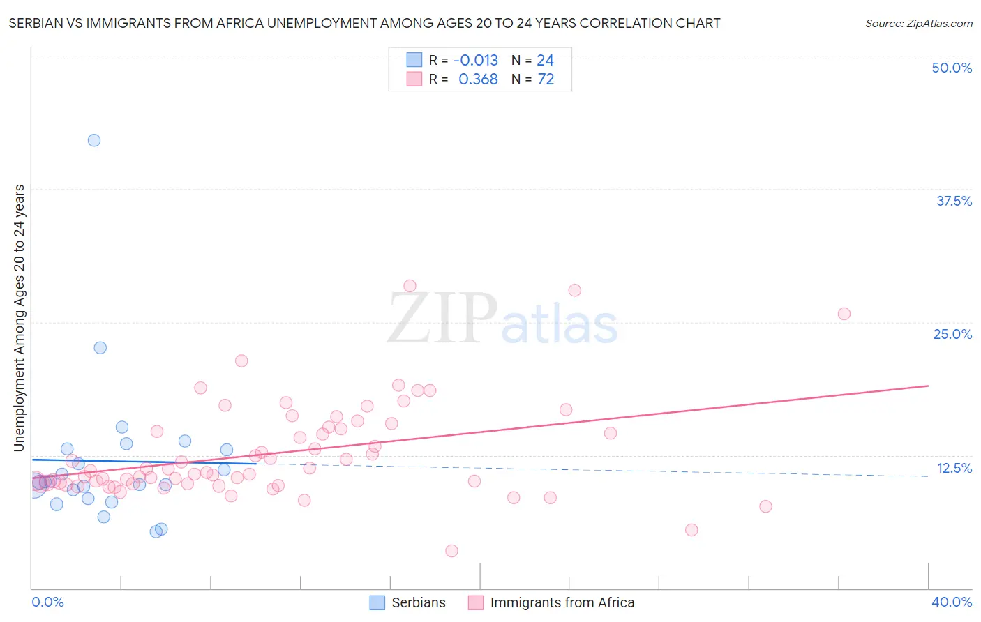 Serbian vs Immigrants from Africa Unemployment Among Ages 20 to 24 years