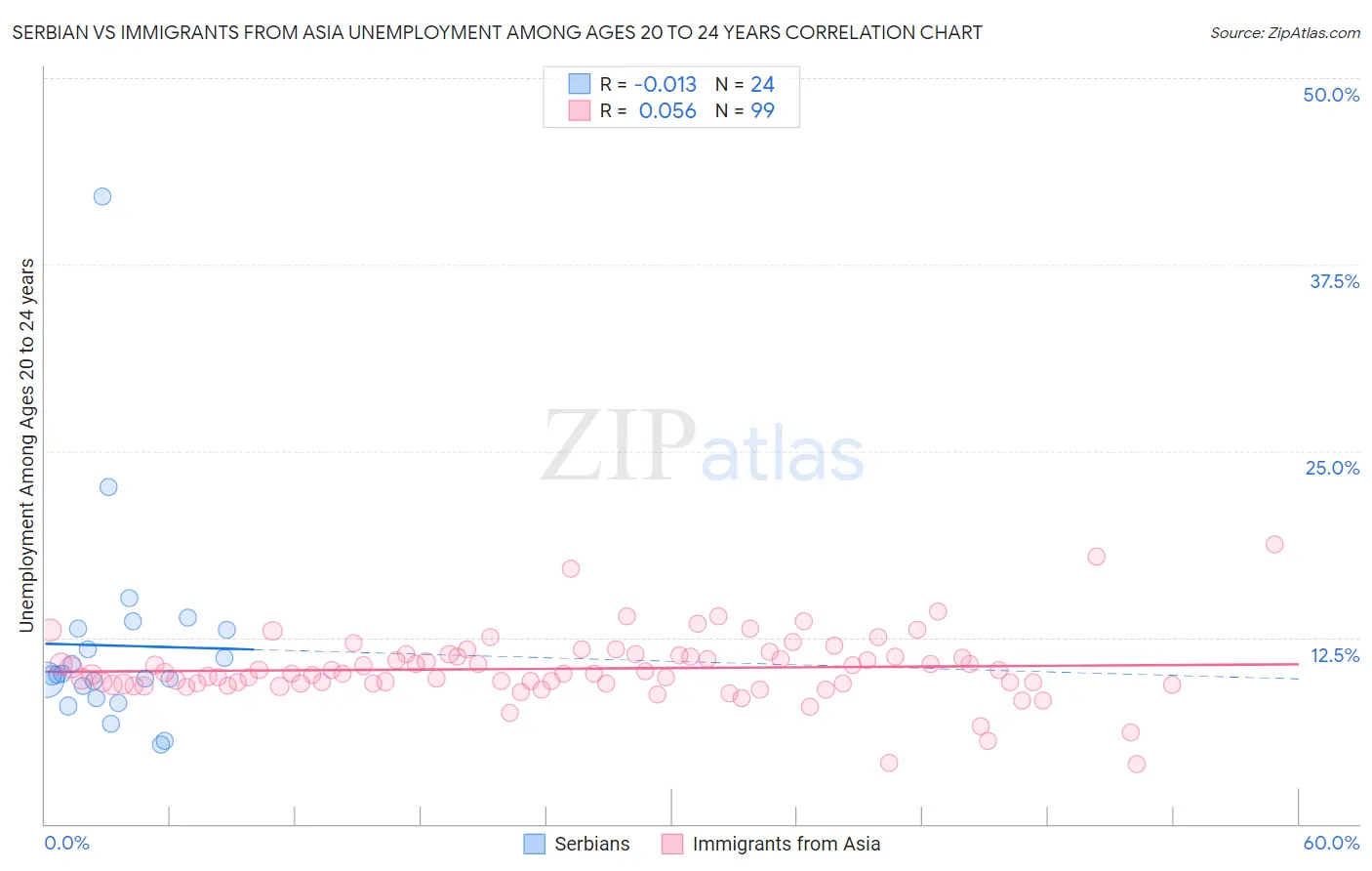 Serbian vs Immigrants from Asia Unemployment Among Ages 20 to 24 years