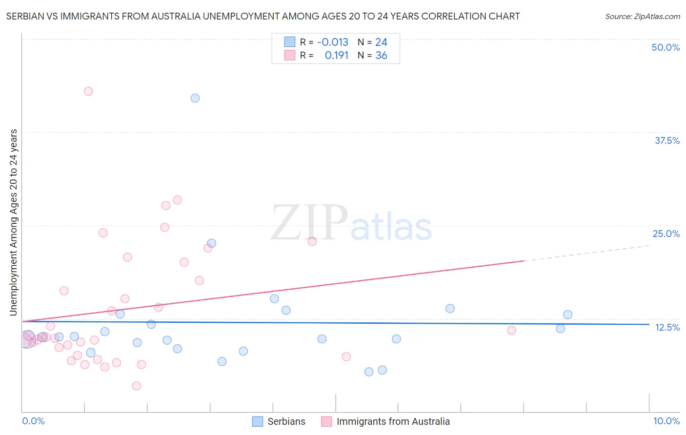 Serbian vs Immigrants from Australia Unemployment Among Ages 20 to 24 years