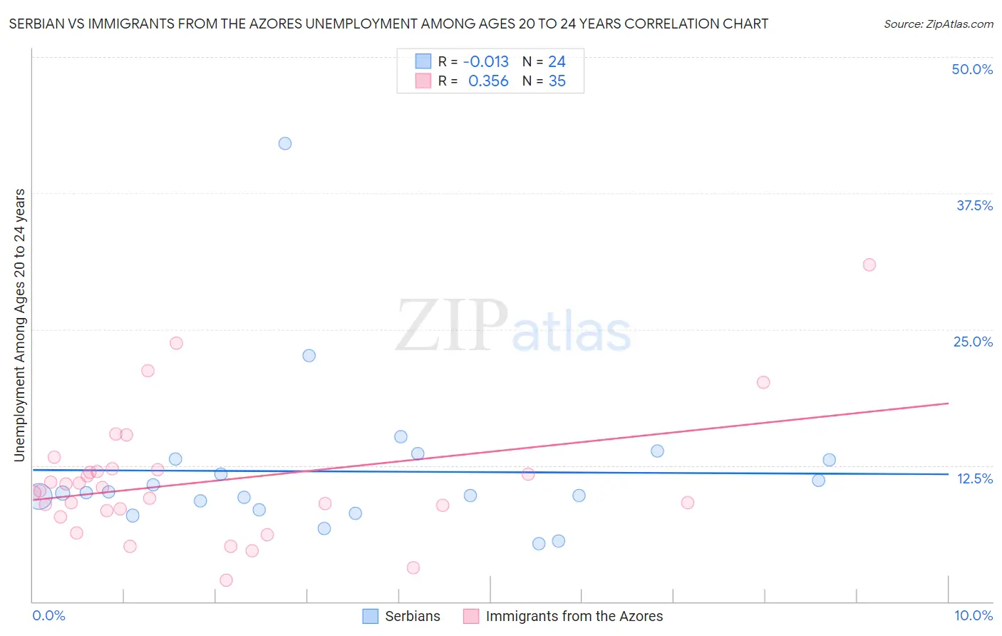 Serbian vs Immigrants from the Azores Unemployment Among Ages 20 to 24 years