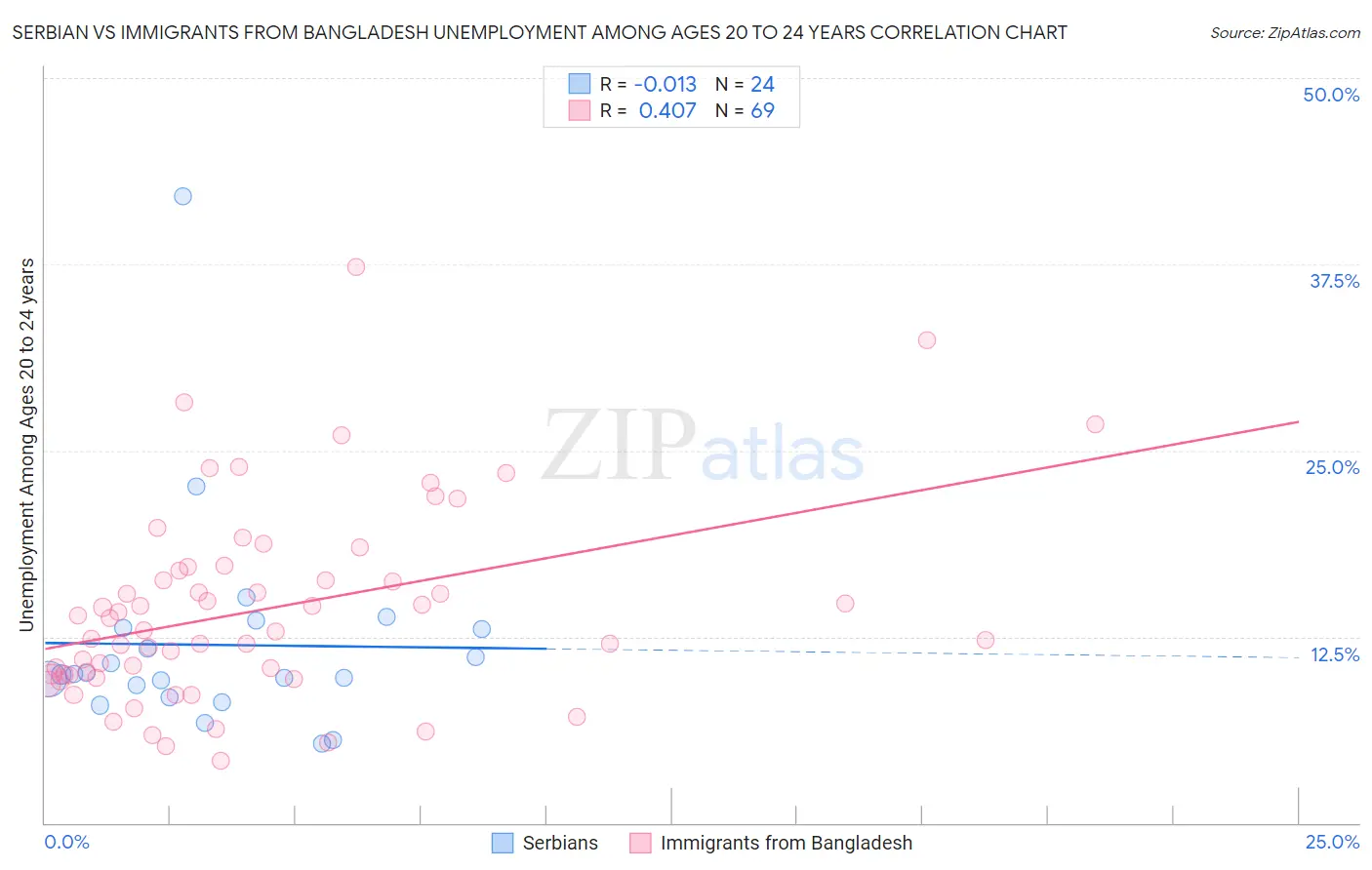 Serbian vs Immigrants from Bangladesh Unemployment Among Ages 20 to 24 years