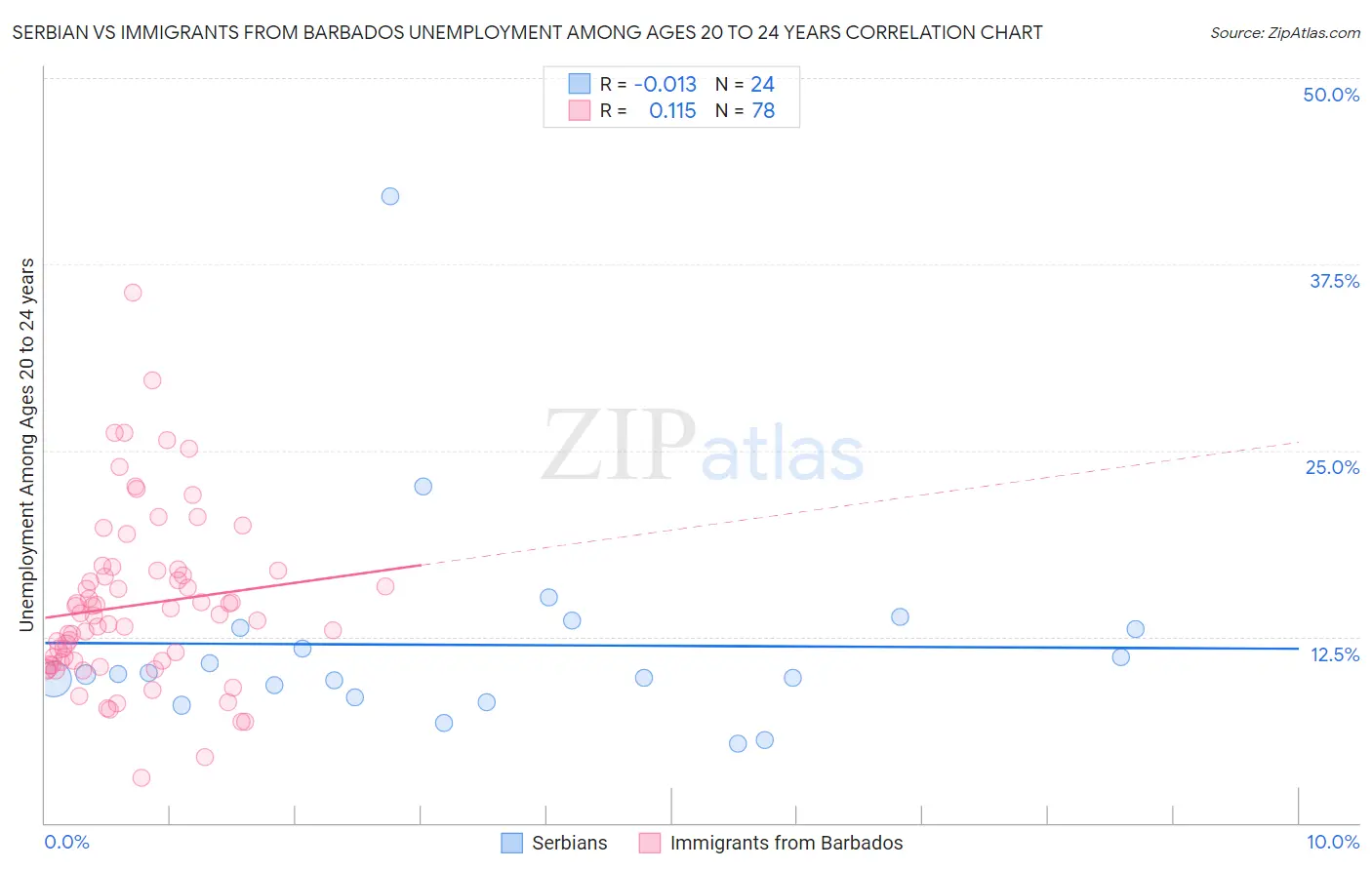 Serbian vs Immigrants from Barbados Unemployment Among Ages 20 to 24 years