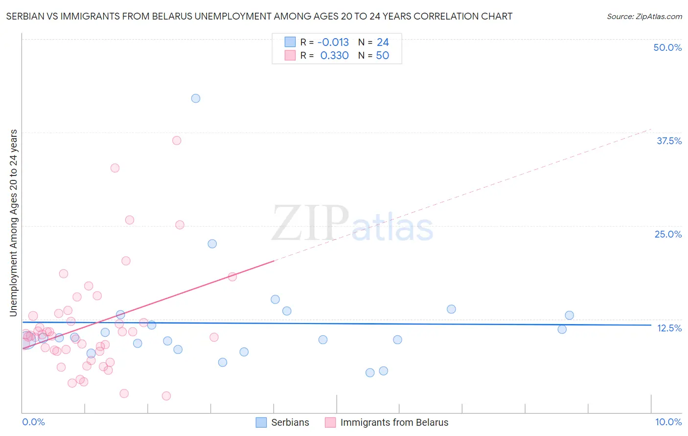 Serbian vs Immigrants from Belarus Unemployment Among Ages 20 to 24 years