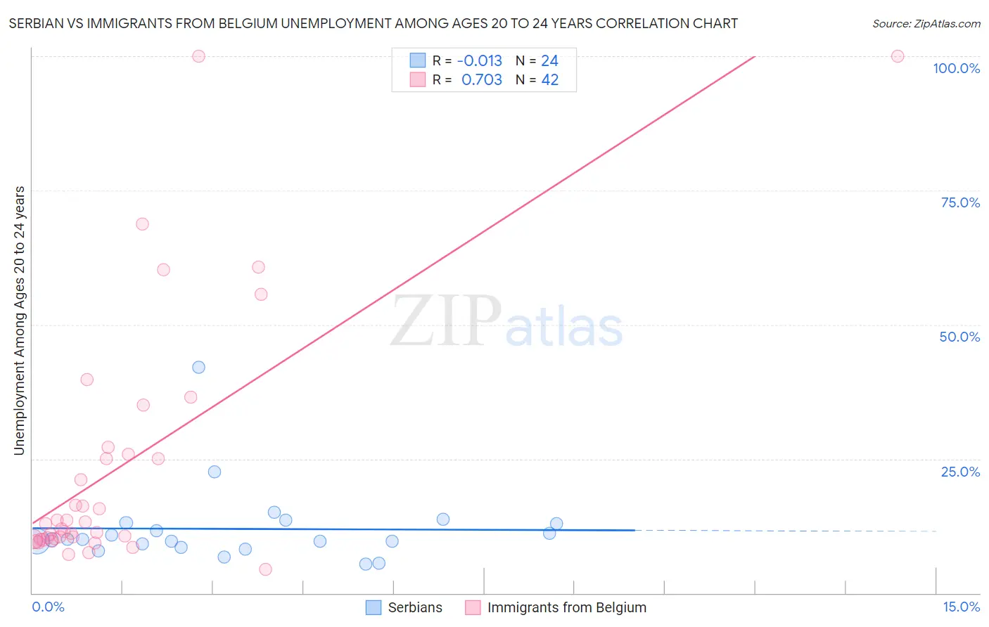 Serbian vs Immigrants from Belgium Unemployment Among Ages 20 to 24 years