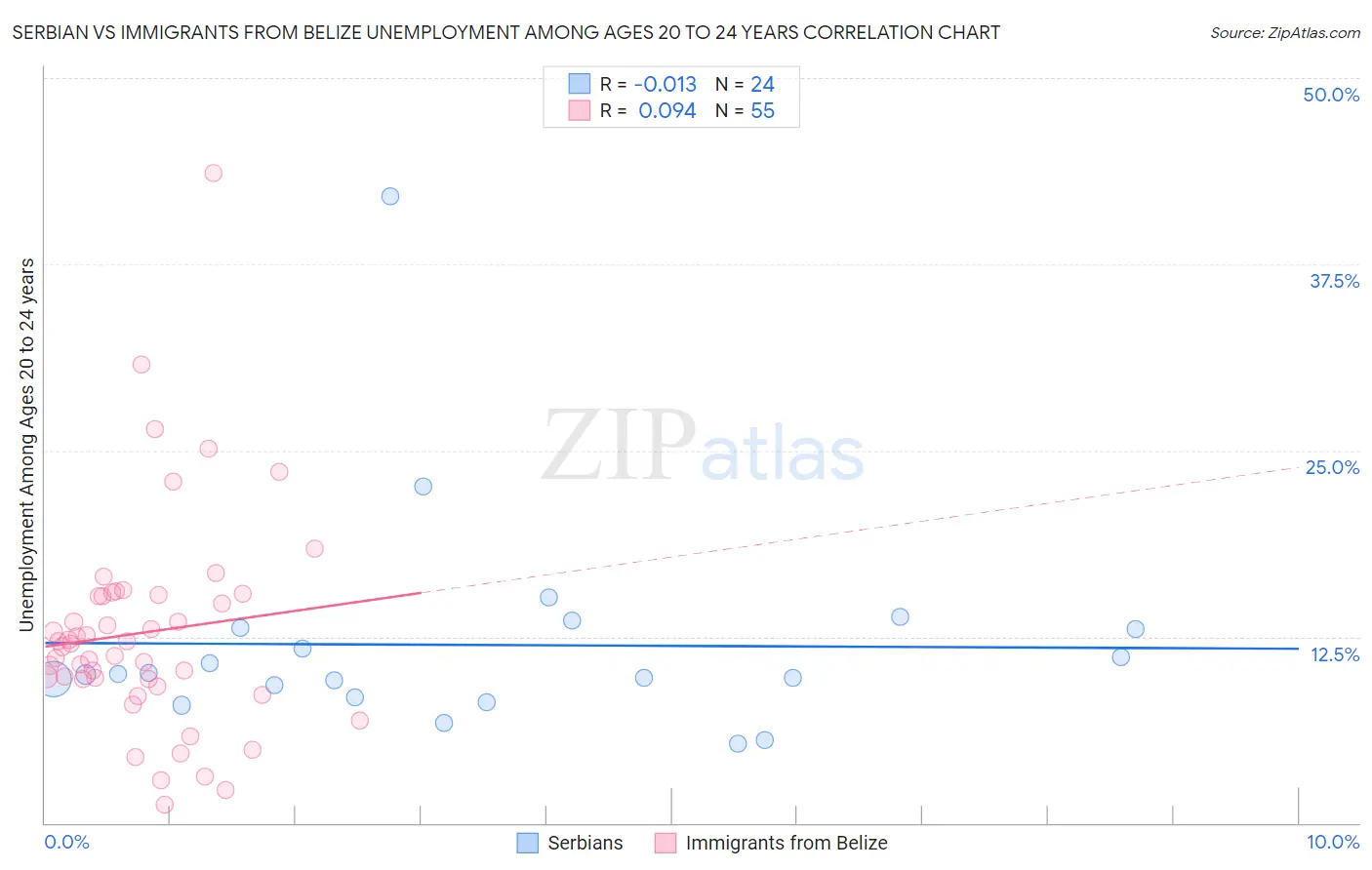 Serbian vs Immigrants from Belize Unemployment Among Ages 20 to 24 years