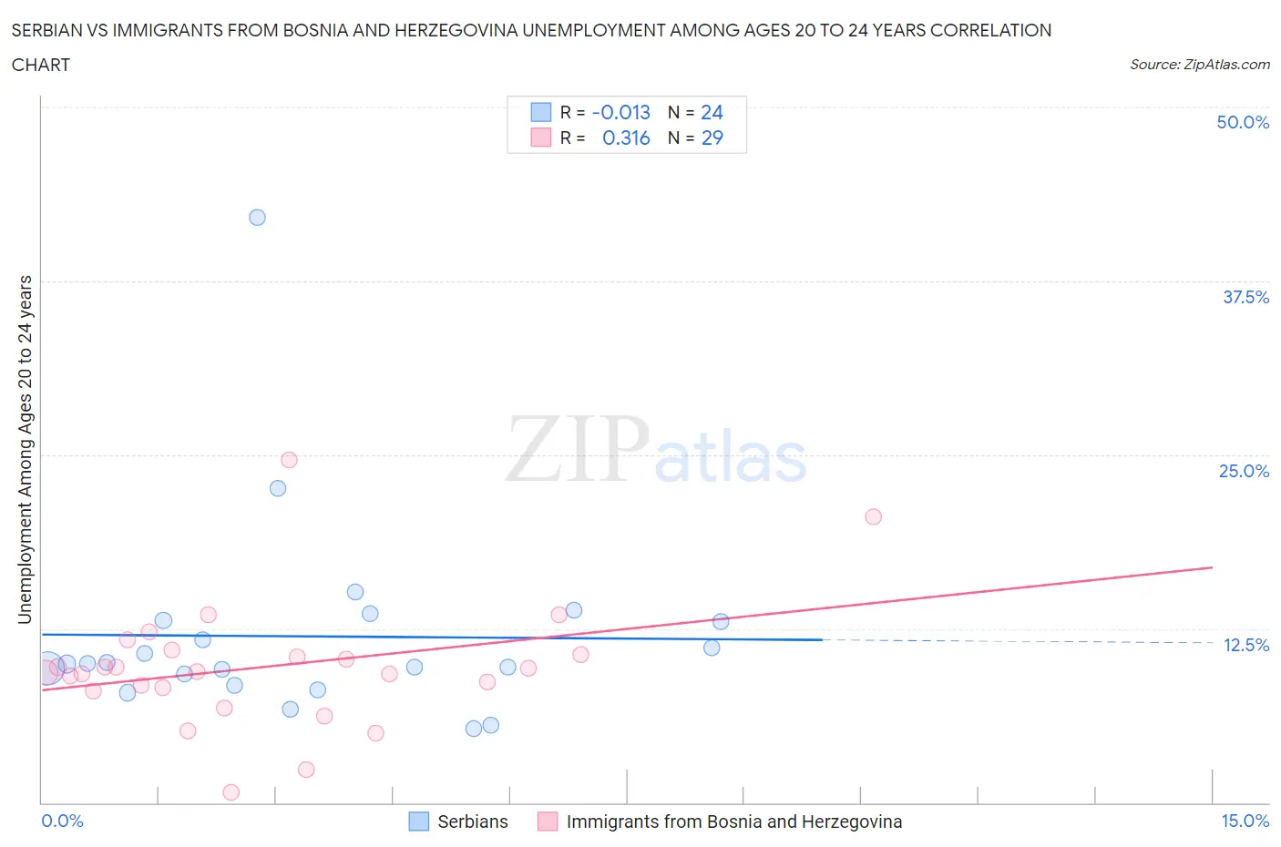 Serbian vs Immigrants from Bosnia and Herzegovina Unemployment Among Ages 20 to 24 years