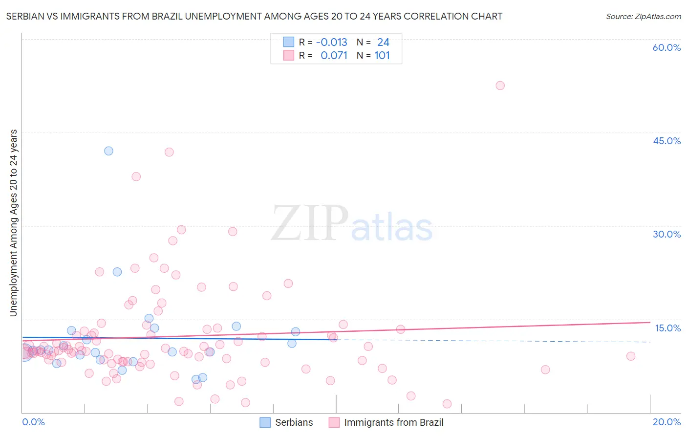 Serbian vs Immigrants from Brazil Unemployment Among Ages 20 to 24 years