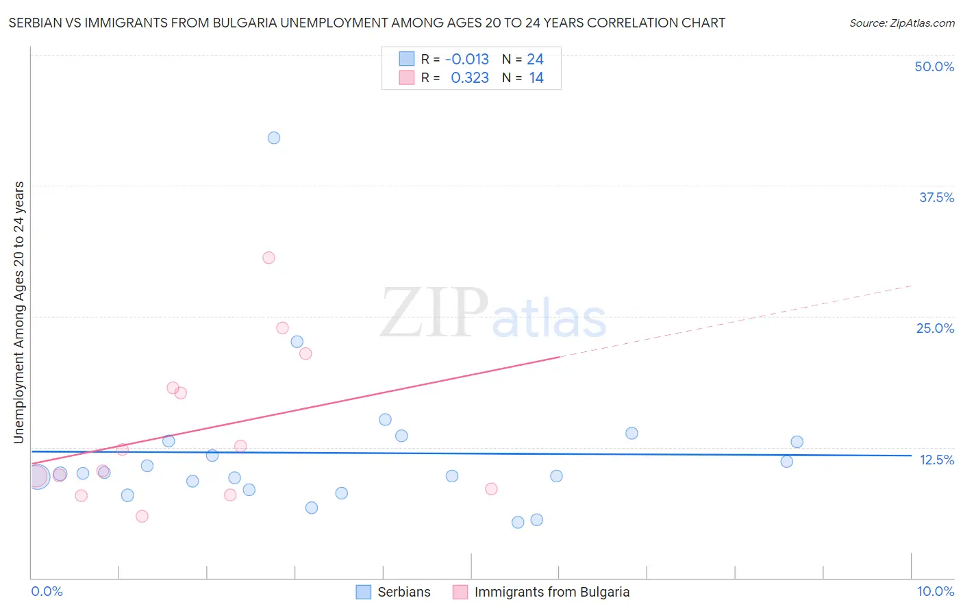 Serbian vs Immigrants from Bulgaria Unemployment Among Ages 20 to 24 years