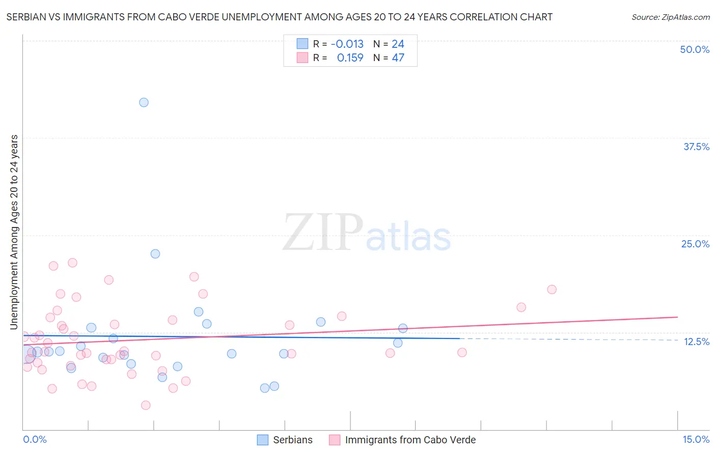 Serbian vs Immigrants from Cabo Verde Unemployment Among Ages 20 to 24 years