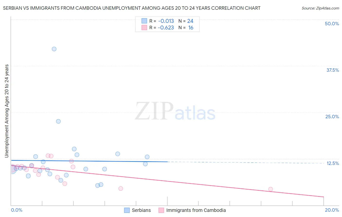 Serbian vs Immigrants from Cambodia Unemployment Among Ages 20 to 24 years