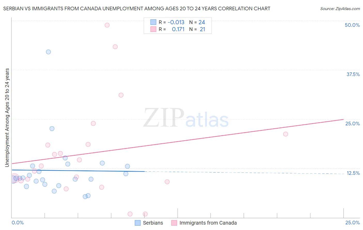 Serbian vs Immigrants from Canada Unemployment Among Ages 20 to 24 years