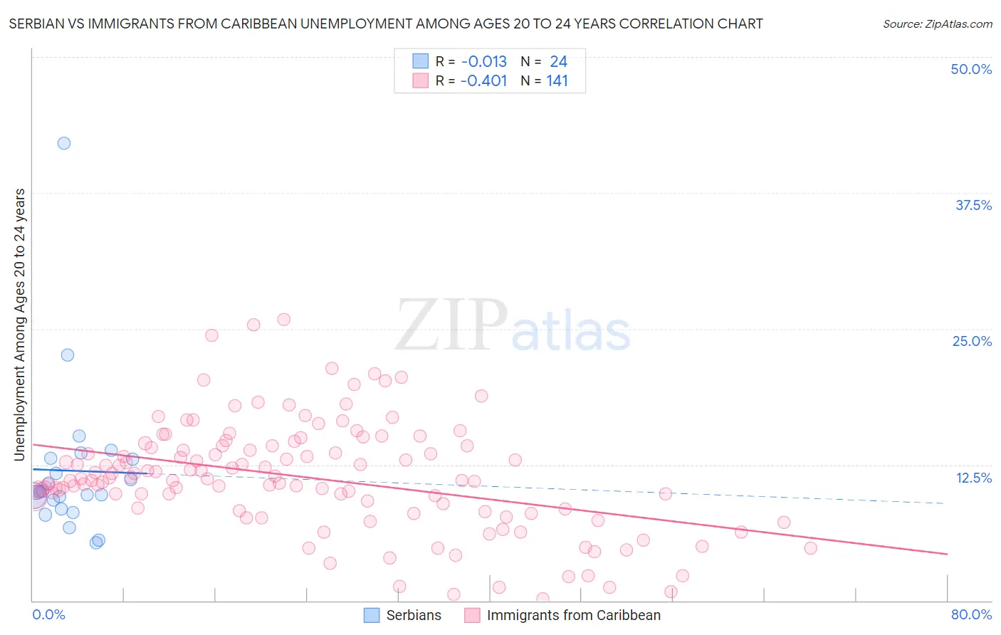 Serbian vs Immigrants from Caribbean Unemployment Among Ages 20 to 24 years