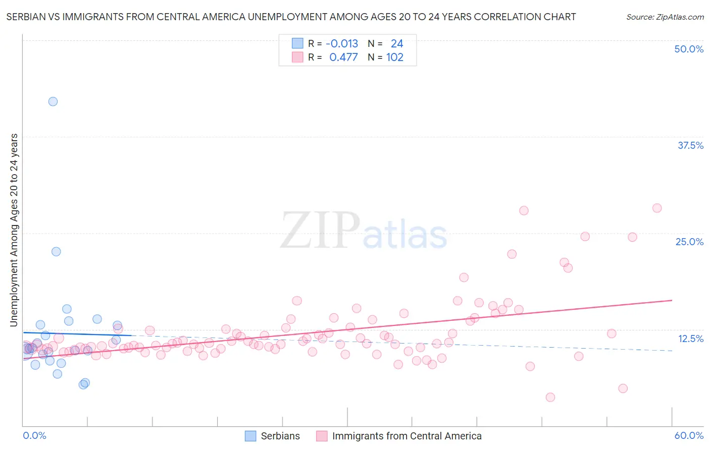 Serbian vs Immigrants from Central America Unemployment Among Ages 20 to 24 years