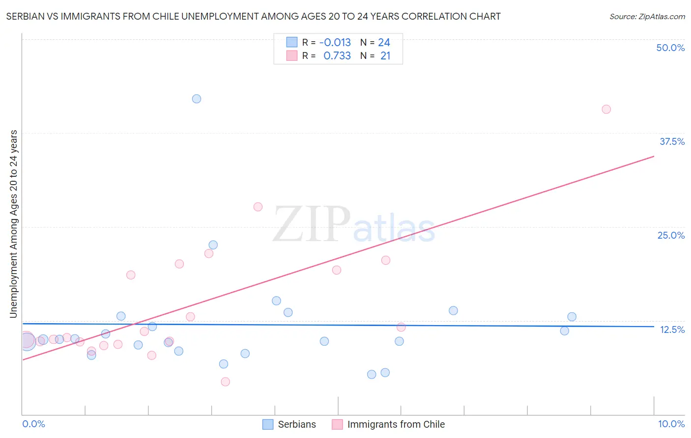 Serbian vs Immigrants from Chile Unemployment Among Ages 20 to 24 years