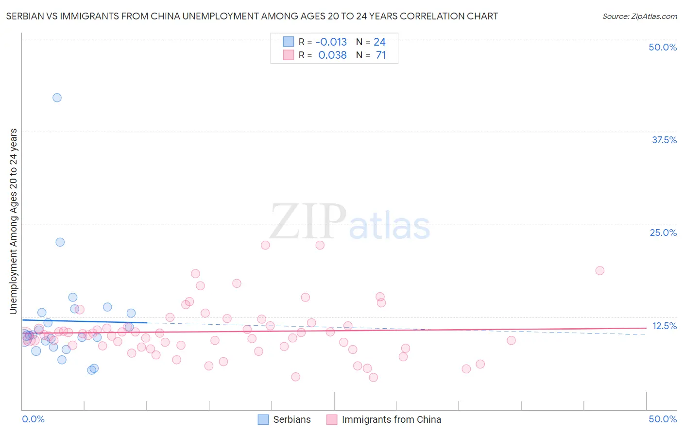 Serbian vs Immigrants from China Unemployment Among Ages 20 to 24 years