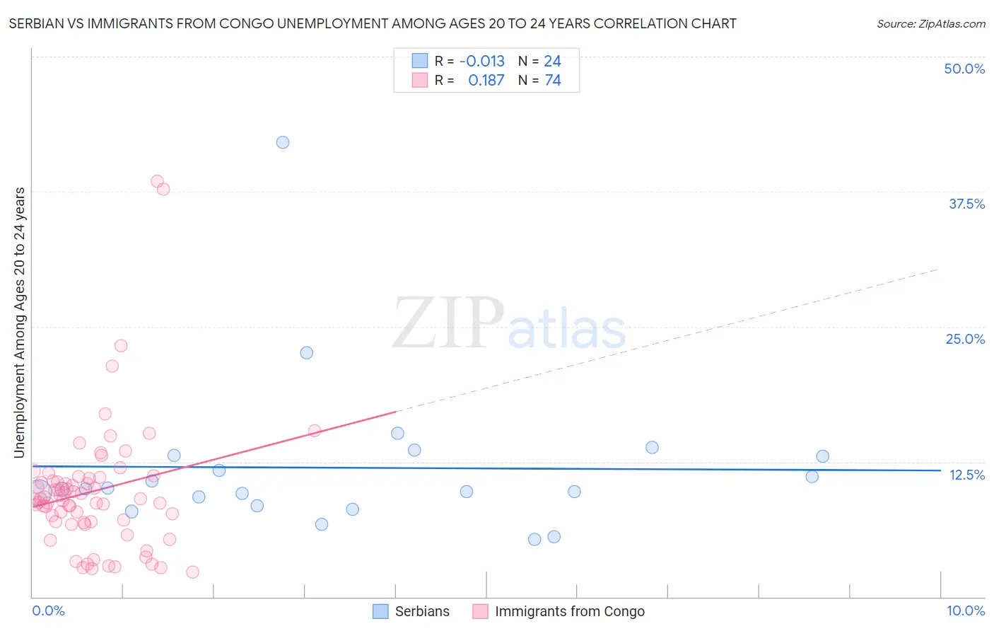 Serbian vs Immigrants from Congo Unemployment Among Ages 20 to 24 years