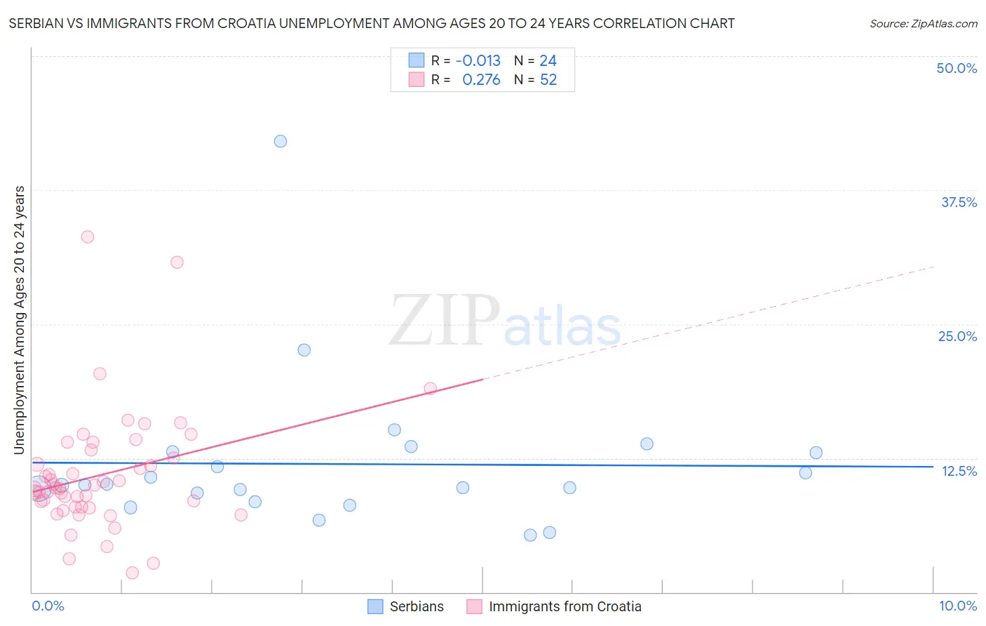 Serbian vs Immigrants from Croatia Unemployment Among Ages 20 to 24 years
