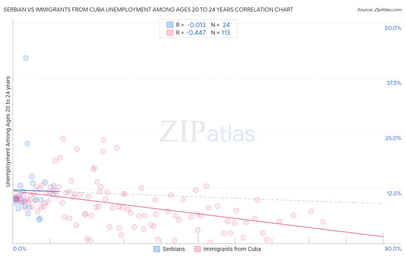 Serbian vs Immigrants from Cuba Unemployment Among Ages 20 to 24 years