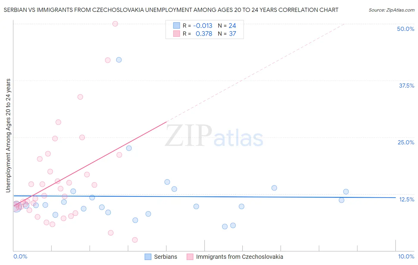 Serbian vs Immigrants from Czechoslovakia Unemployment Among Ages 20 to 24 years