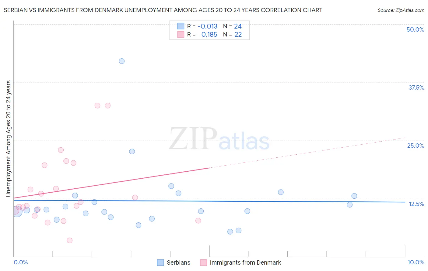 Serbian vs Immigrants from Denmark Unemployment Among Ages 20 to 24 years