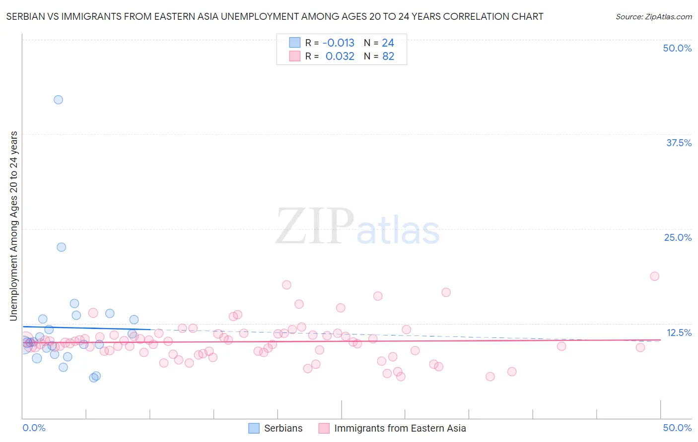 Serbian vs Immigrants from Eastern Asia Unemployment Among Ages 20 to 24 years