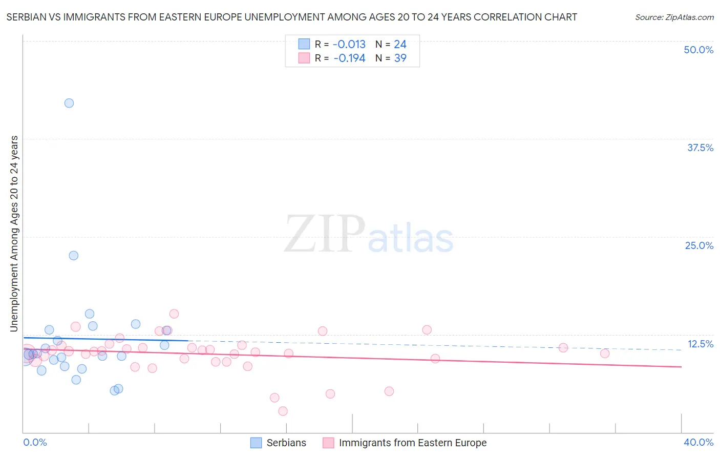 Serbian vs Immigrants from Eastern Europe Unemployment Among Ages 20 to 24 years