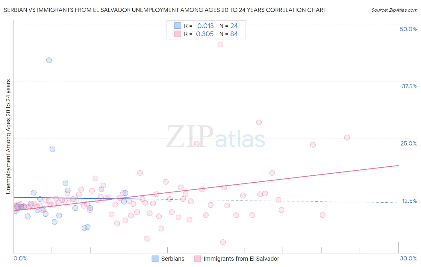 Serbian vs Immigrants from El Salvador Unemployment Among Ages 20 to 24 years