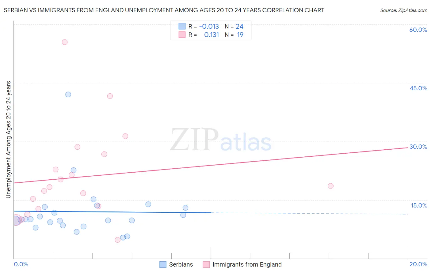 Serbian vs Immigrants from England Unemployment Among Ages 20 to 24 years