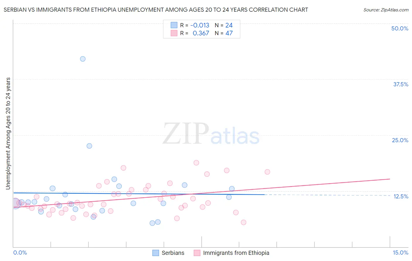 Serbian vs Immigrants from Ethiopia Unemployment Among Ages 20 to 24 years