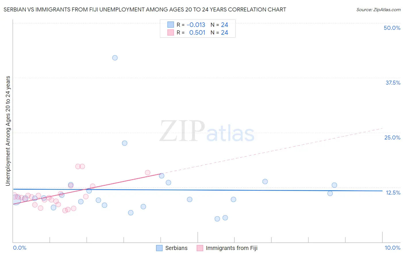 Serbian vs Immigrants from Fiji Unemployment Among Ages 20 to 24 years