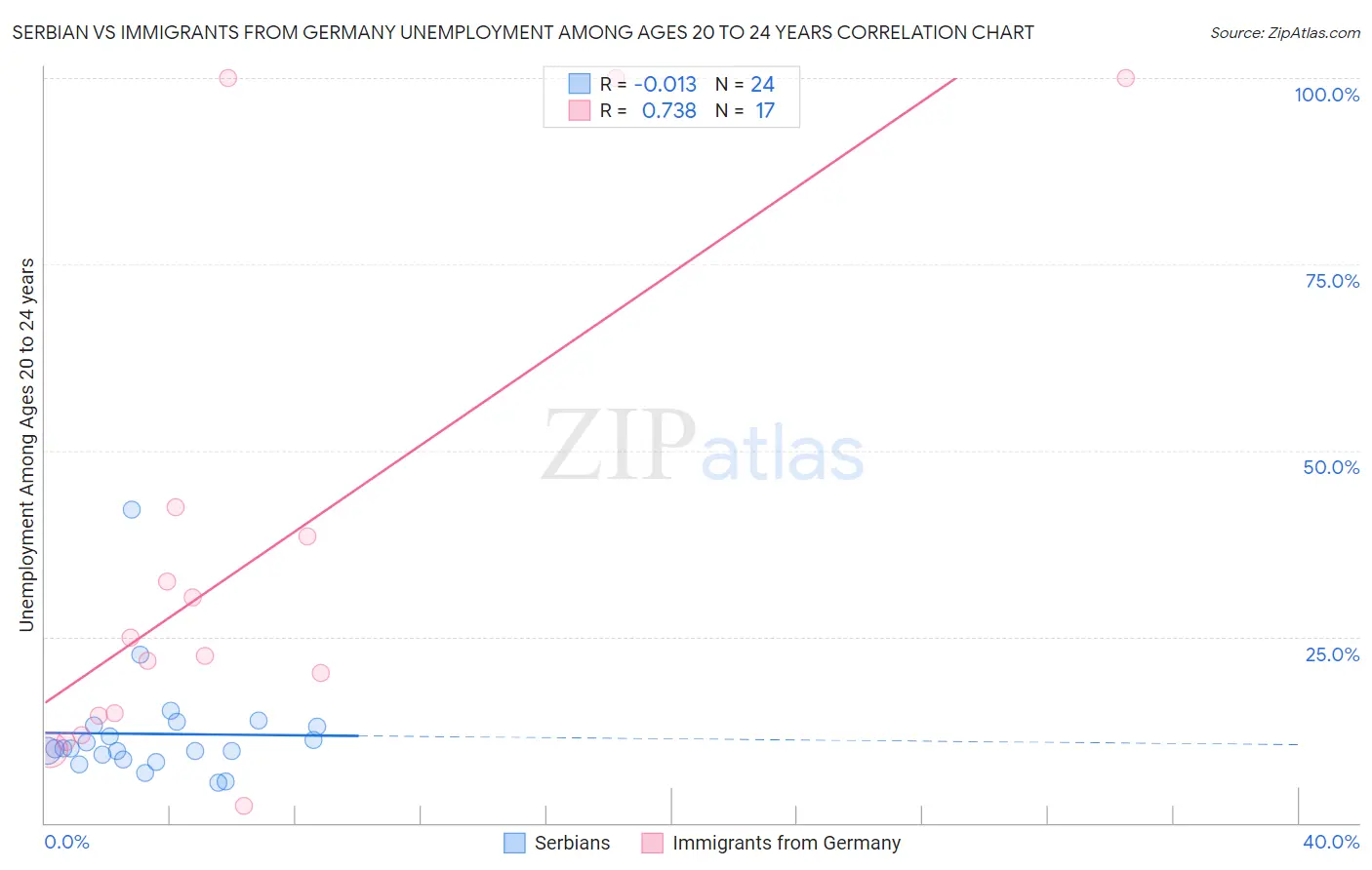 Serbian vs Immigrants from Germany Unemployment Among Ages 20 to 24 years