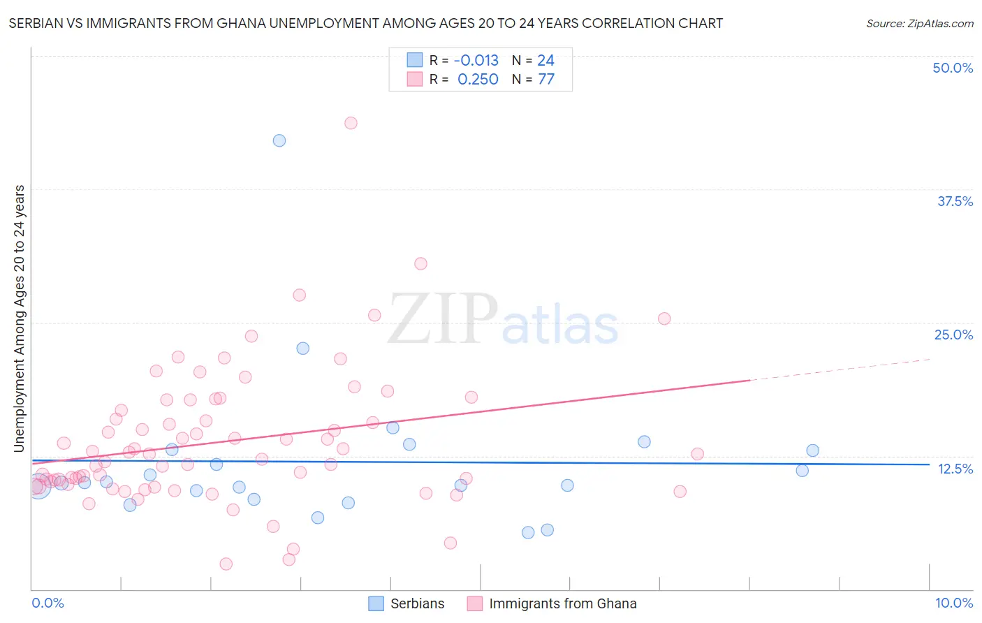 Serbian vs Immigrants from Ghana Unemployment Among Ages 20 to 24 years