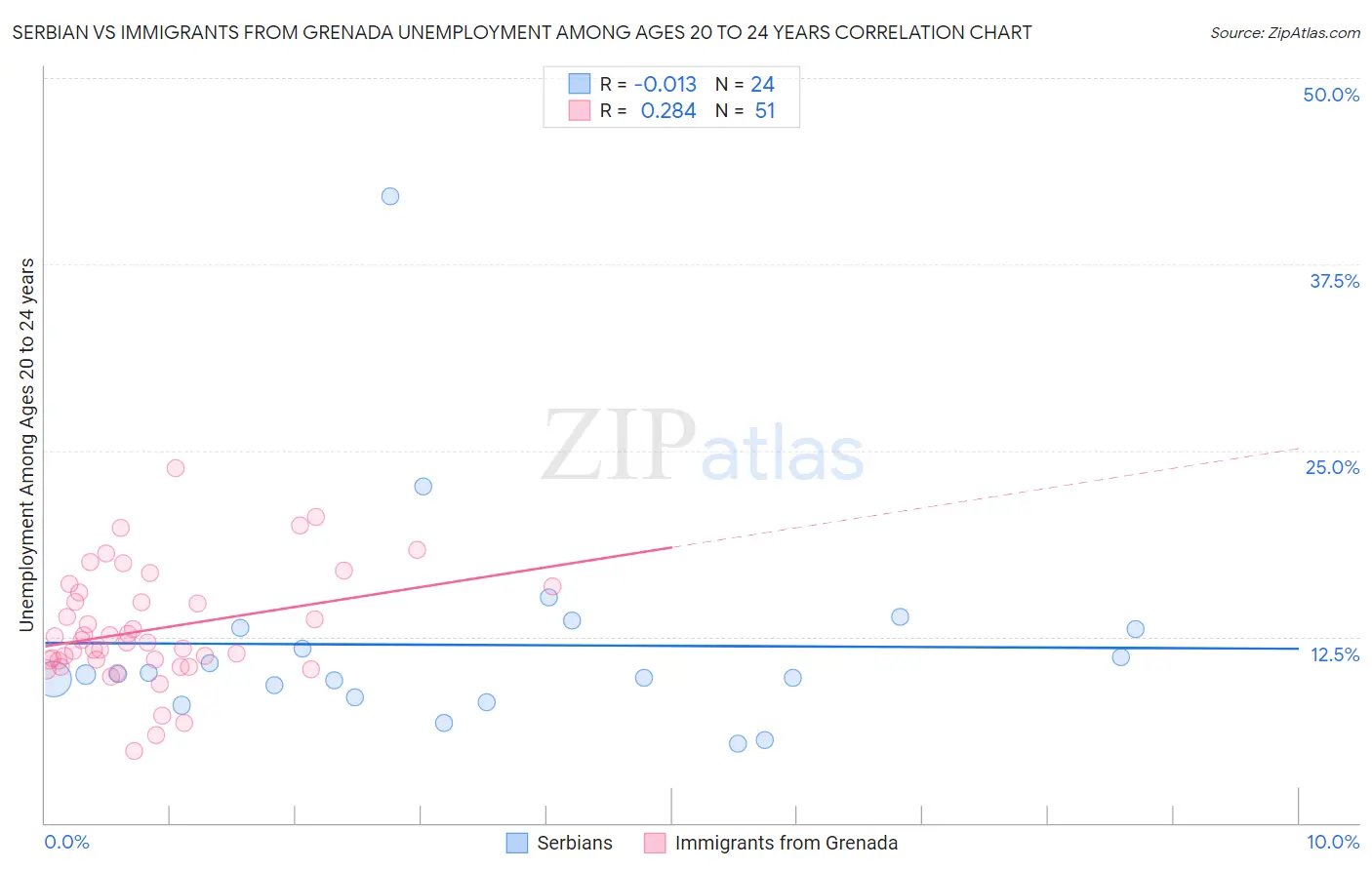 Serbian vs Immigrants from Grenada Unemployment Among Ages 20 to 24 years