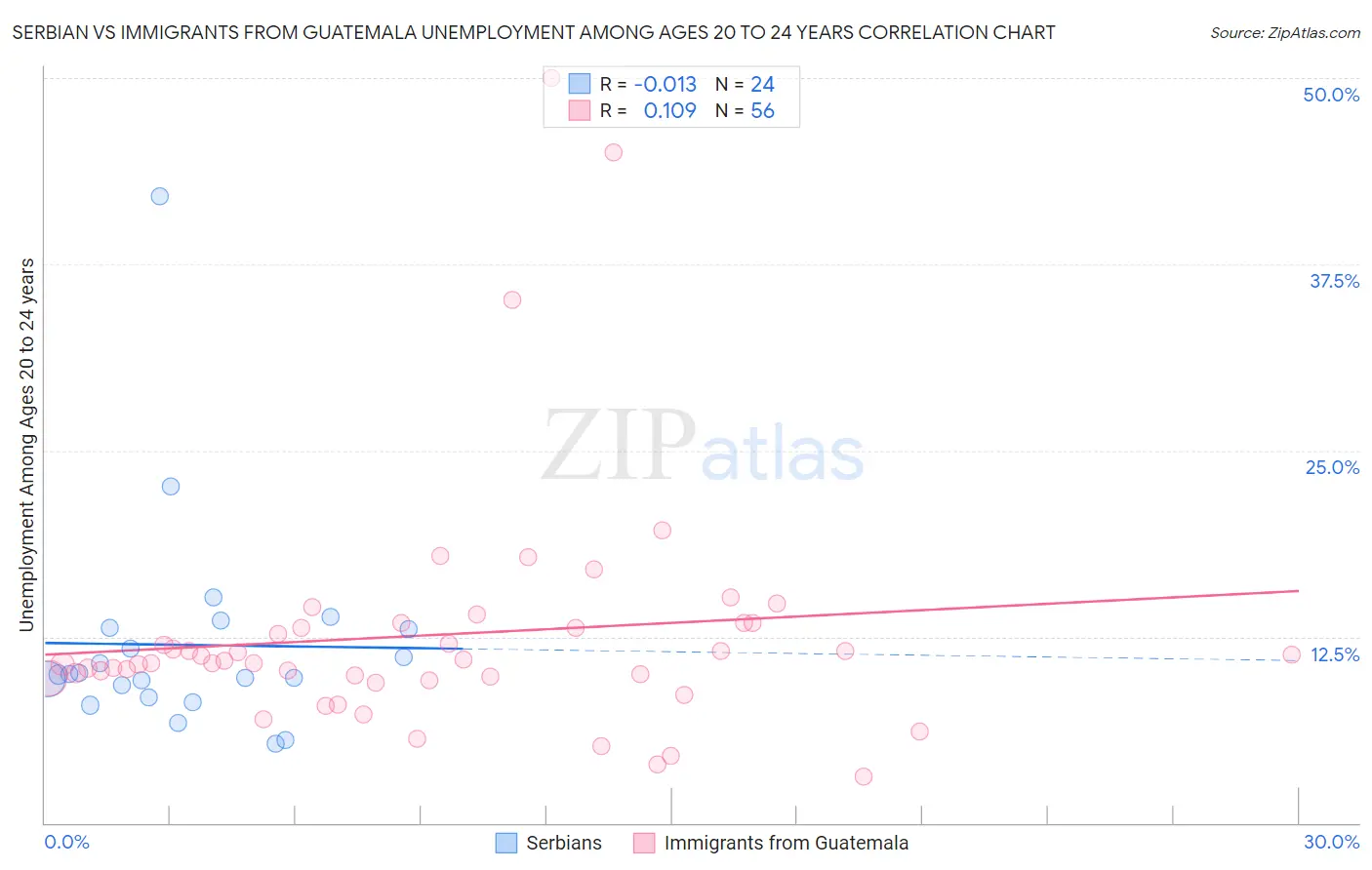 Serbian vs Immigrants from Guatemala Unemployment Among Ages 20 to 24 years