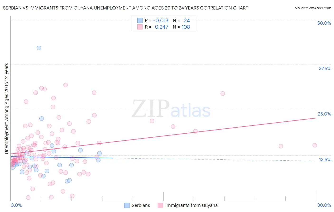 Serbian vs Immigrants from Guyana Unemployment Among Ages 20 to 24 years