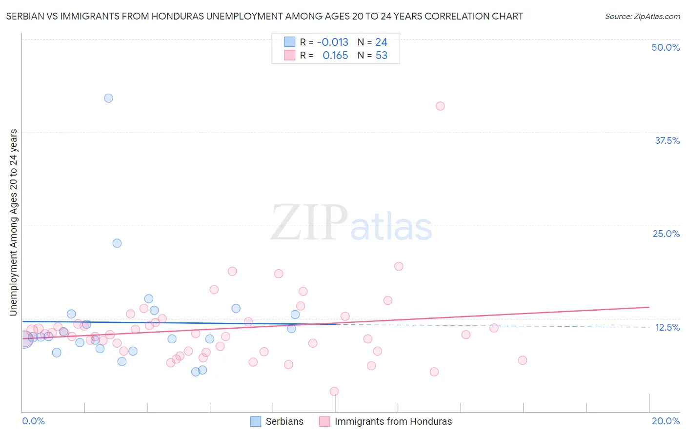 Serbian vs Immigrants from Honduras Unemployment Among Ages 20 to 24 years