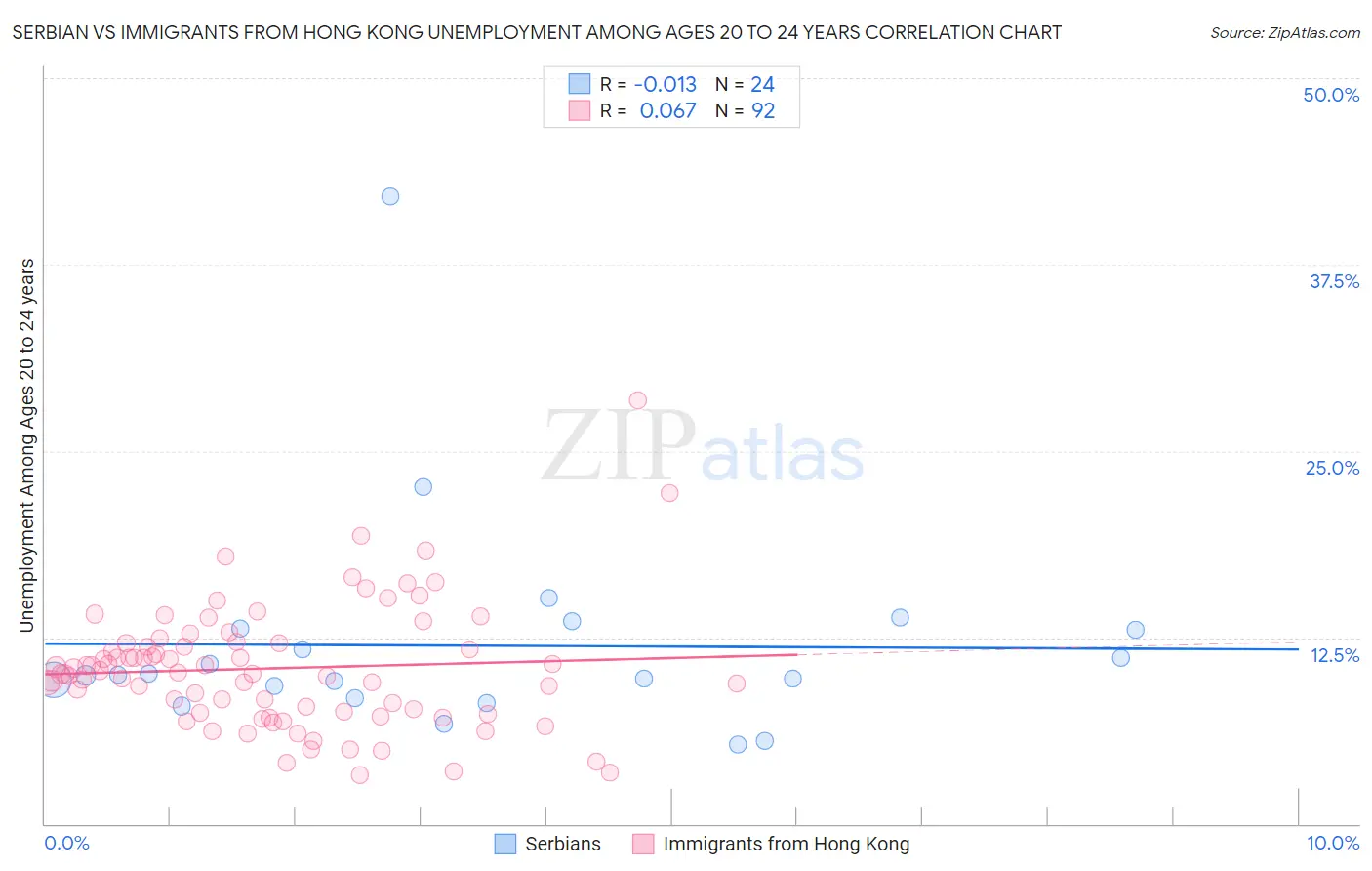 Serbian vs Immigrants from Hong Kong Unemployment Among Ages 20 to 24 years