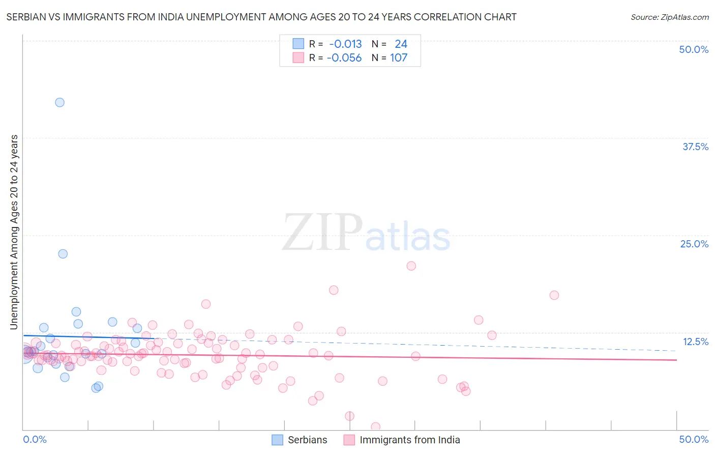 Serbian vs Immigrants from India Unemployment Among Ages 20 to 24 years