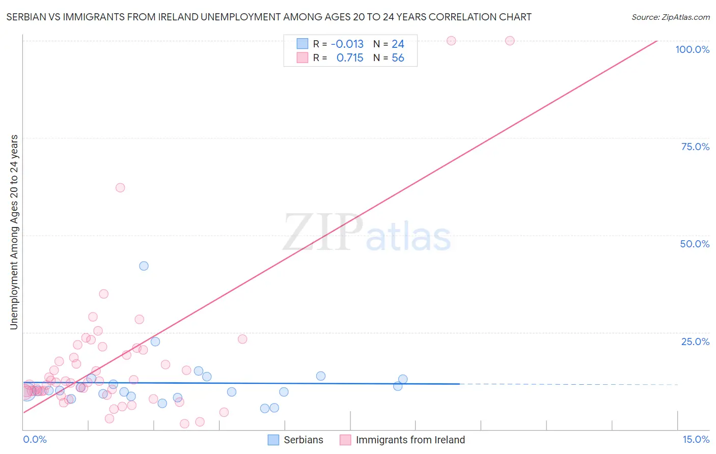 Serbian vs Immigrants from Ireland Unemployment Among Ages 20 to 24 years