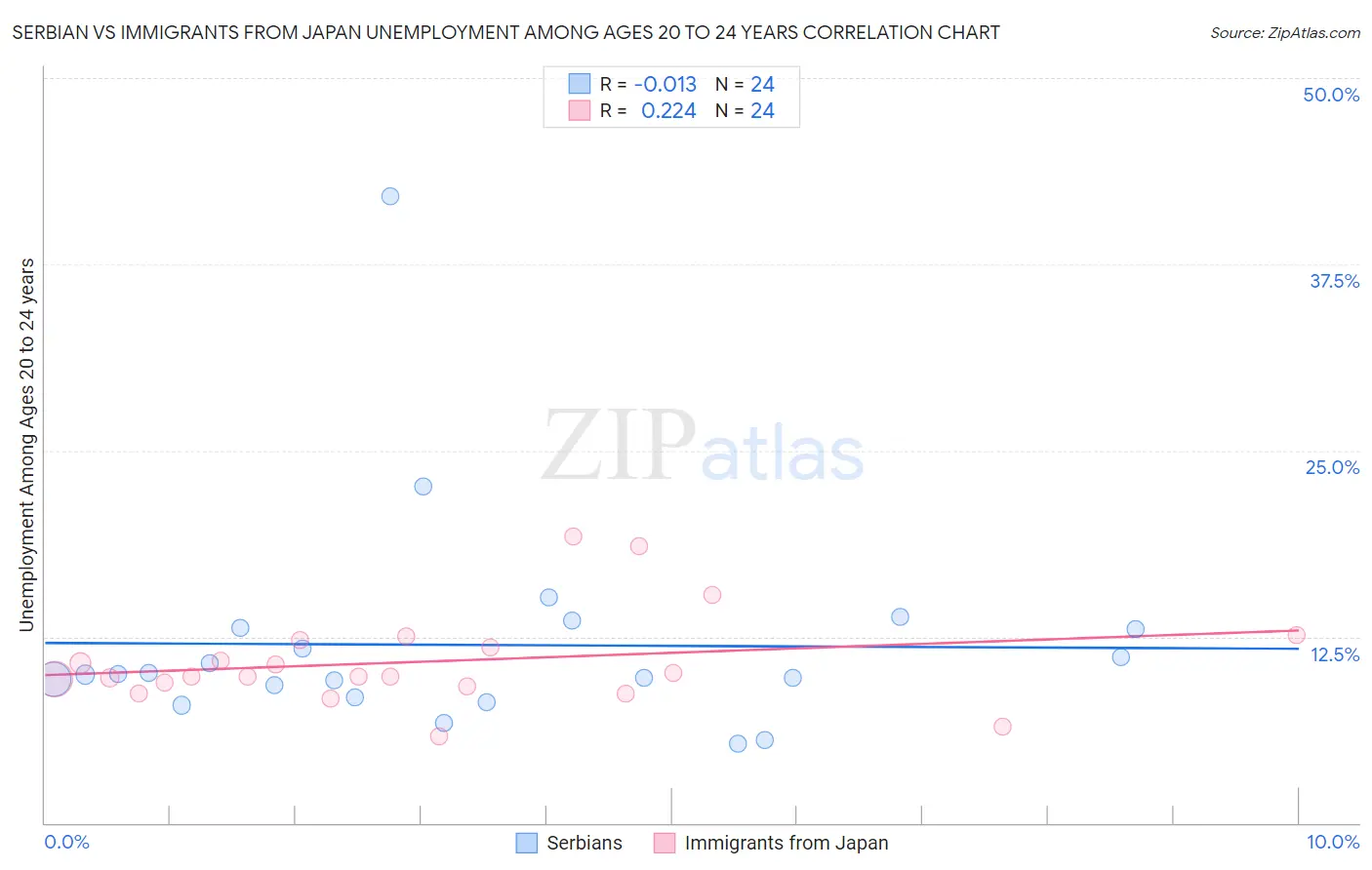 Serbian vs Immigrants from Japan Unemployment Among Ages 20 to 24 years