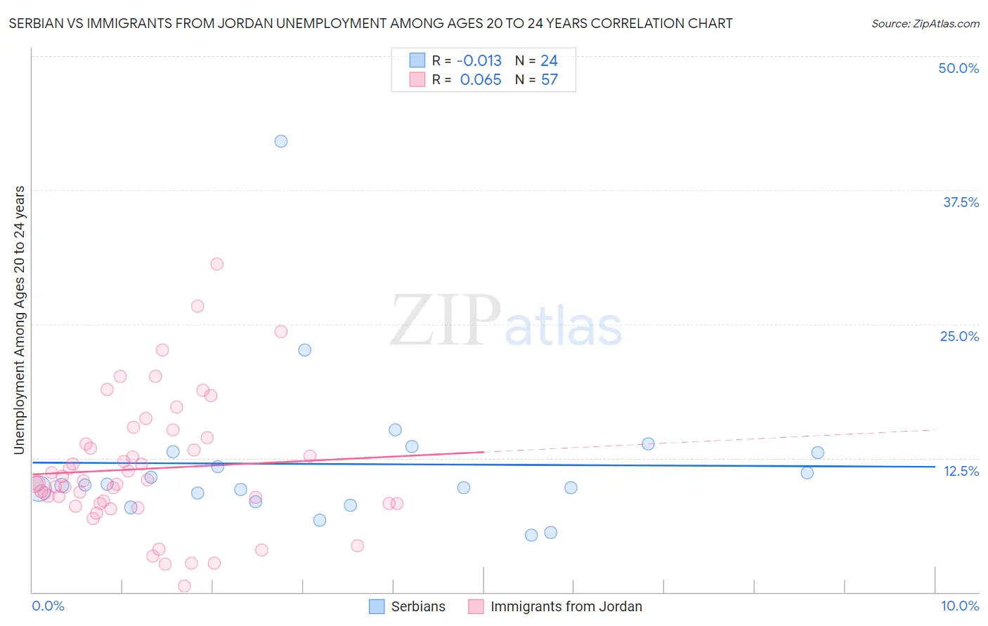 Serbian vs Immigrants from Jordan Unemployment Among Ages 20 to 24 years