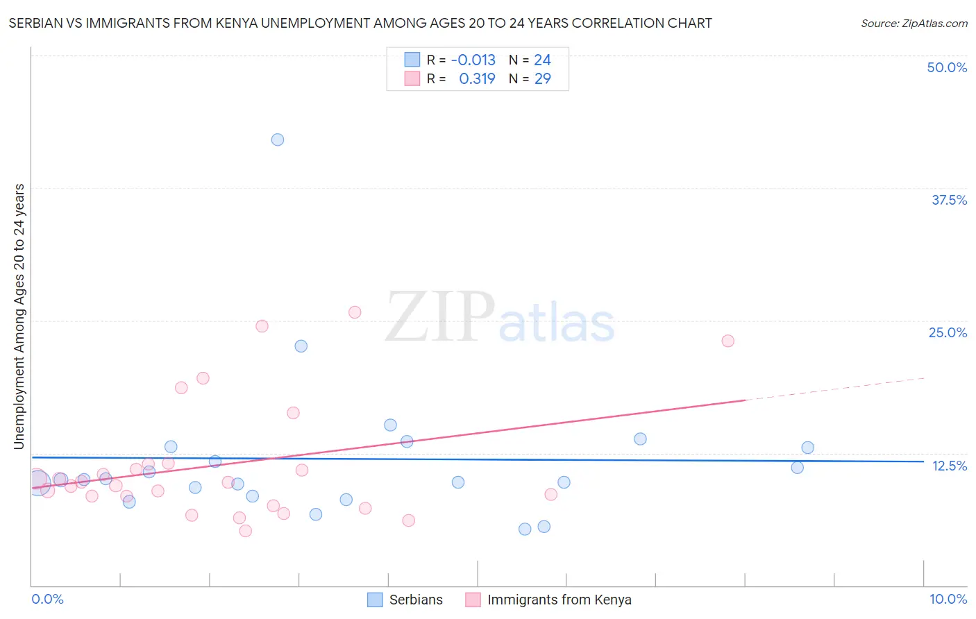 Serbian vs Immigrants from Kenya Unemployment Among Ages 20 to 24 years