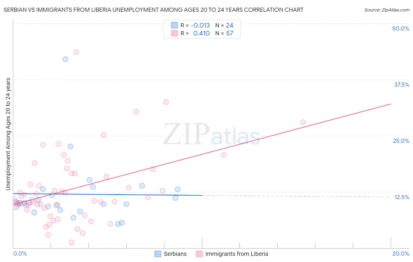Serbian vs Immigrants from Liberia Unemployment Among Ages 20 to 24 years