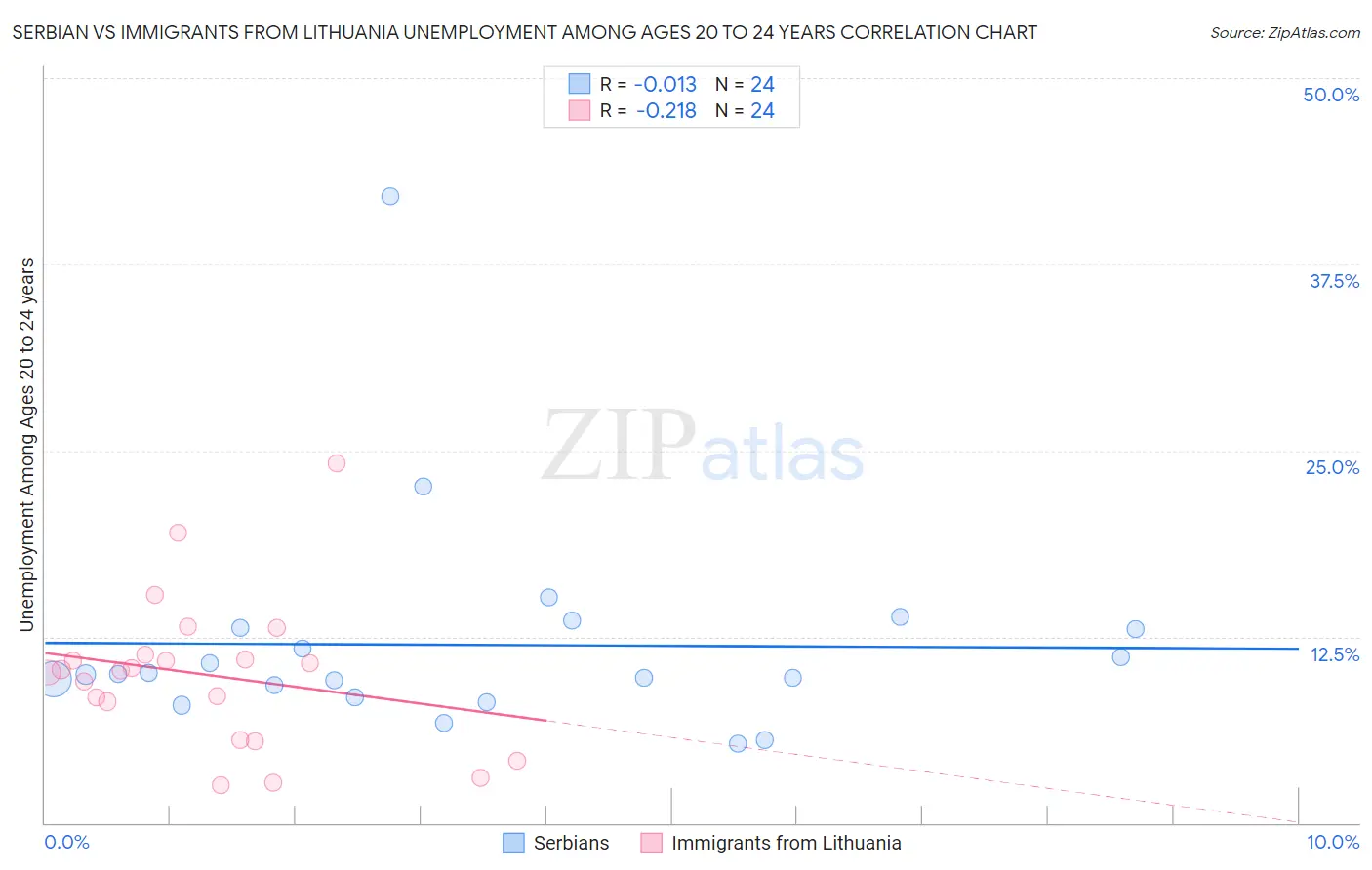 Serbian vs Immigrants from Lithuania Unemployment Among Ages 20 to 24 years