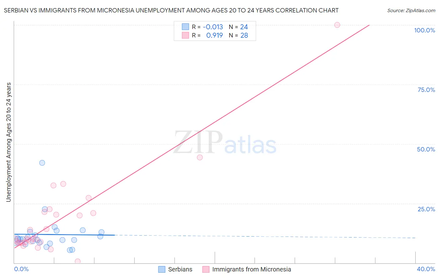 Serbian vs Immigrants from Micronesia Unemployment Among Ages 20 to 24 years