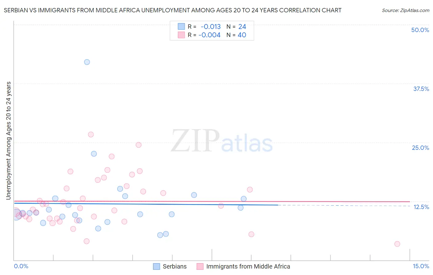 Serbian vs Immigrants from Middle Africa Unemployment Among Ages 20 to 24 years