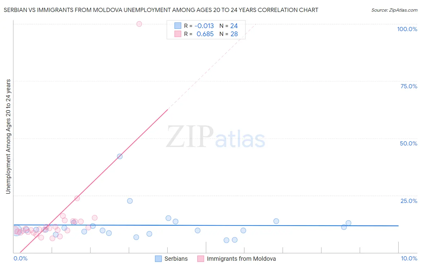 Serbian vs Immigrants from Moldova Unemployment Among Ages 20 to 24 years