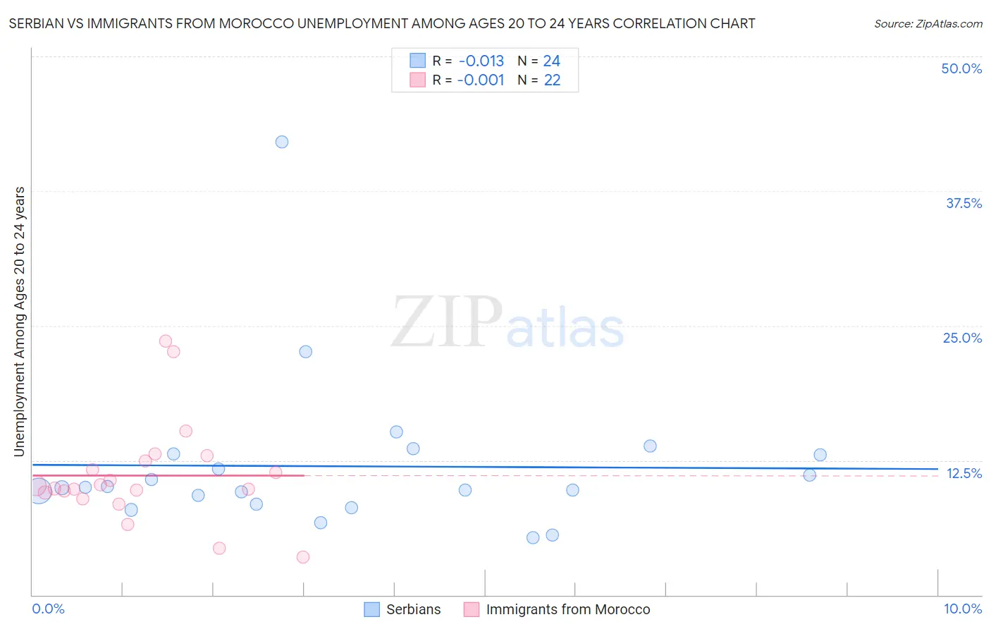 Serbian vs Immigrants from Morocco Unemployment Among Ages 20 to 24 years